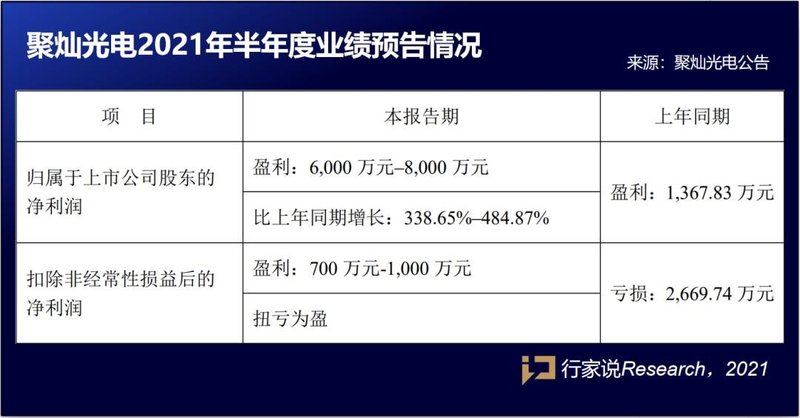 业绩预估暴涨400%，昨日聚灿发声……