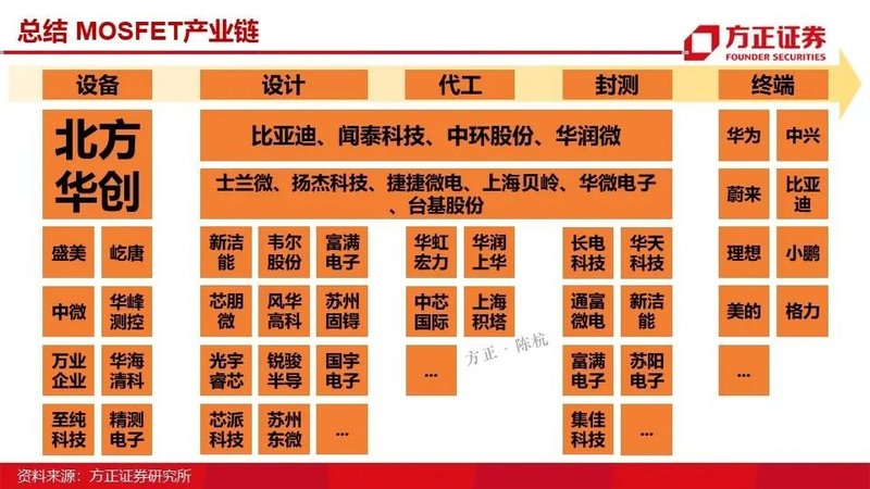 MOSFET产业链报告！国内VS国外