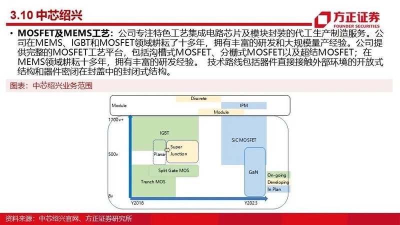 MOSFET产业链报告！国内VS国外
