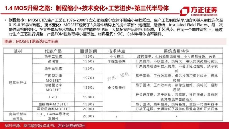 MOSFET产业链报告！国内VS国外