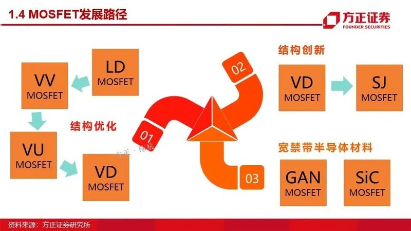 MOSFET产业链报告！国内VS国外