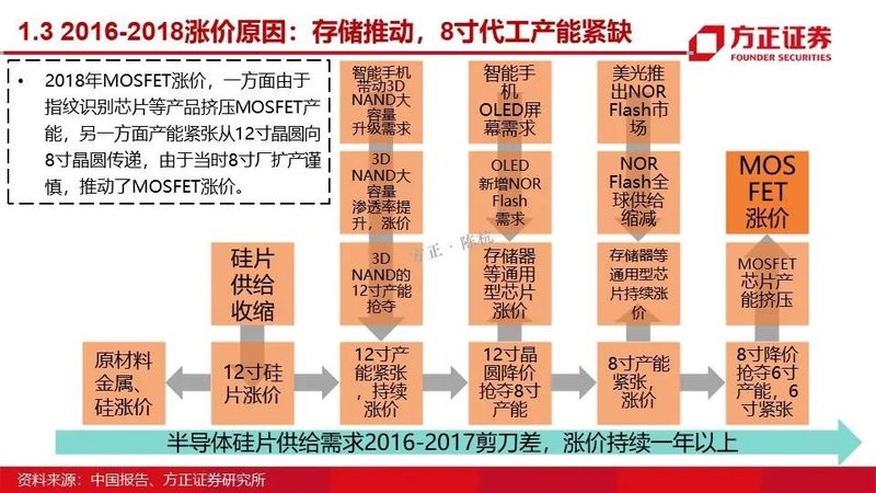 MOSFET产业链报告！国内VS国外