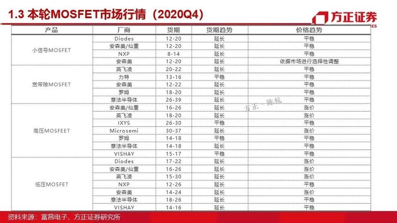 MOSFET产业链报告！国内VS国外