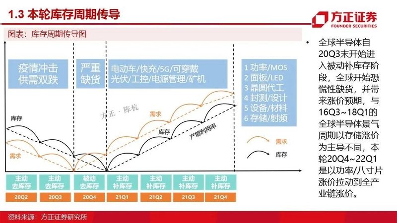 MOSFET产业链报告！国内VS国外