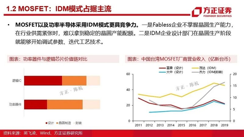 MOSFET产业链报告！国内VS国外