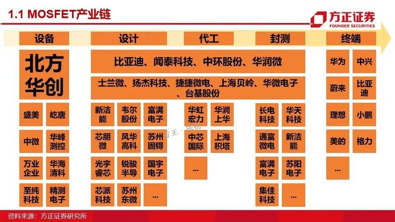 MOSFET产业链报告！国内VS国外