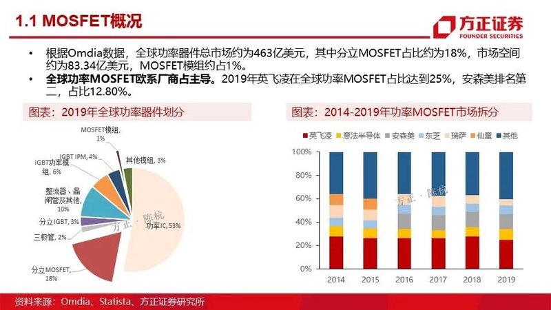 MOSFET产业链报告！国内VS国外