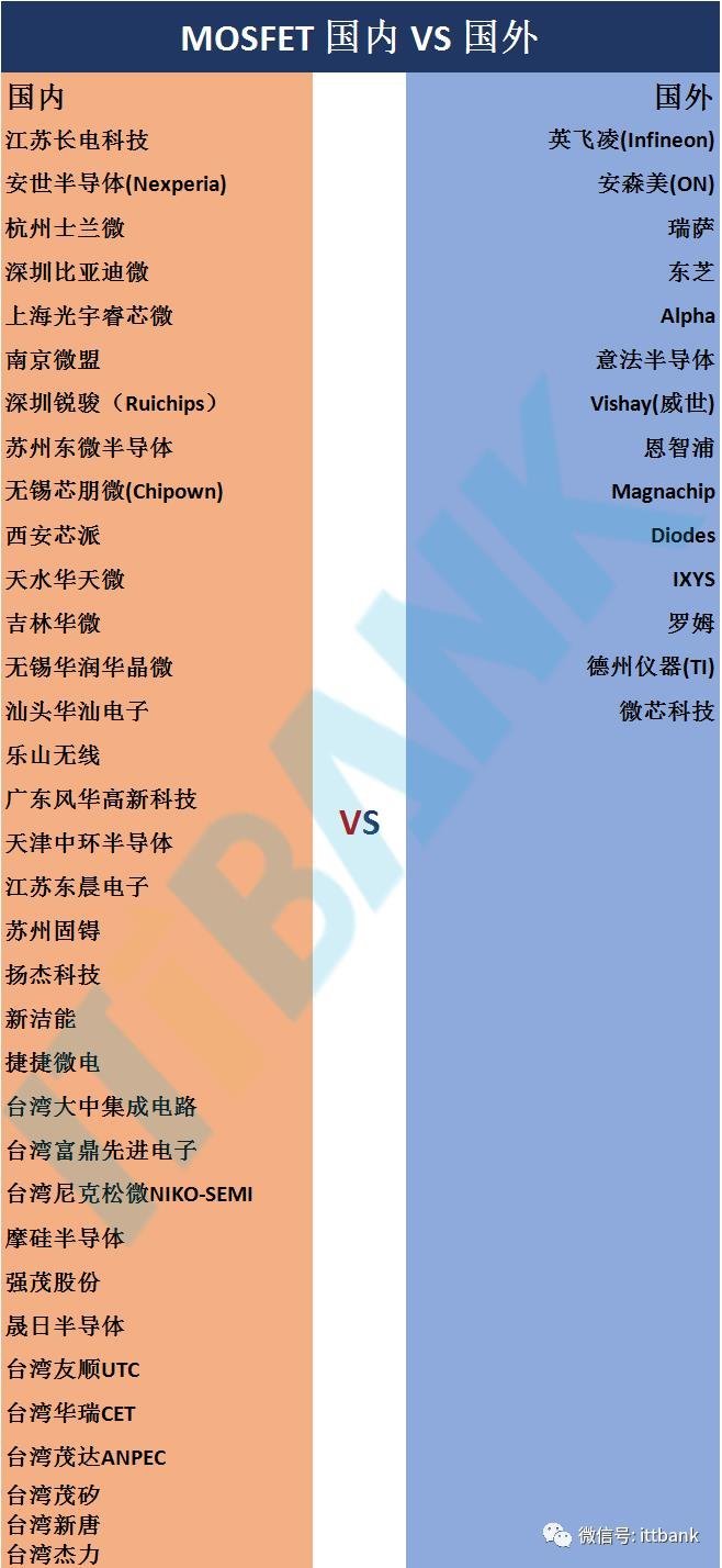 MOSFET产业链报告！国内VS国外
