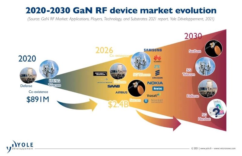 5G氮化镓要“火”？Cree、NXP、Qorvo、住友集体出动了！