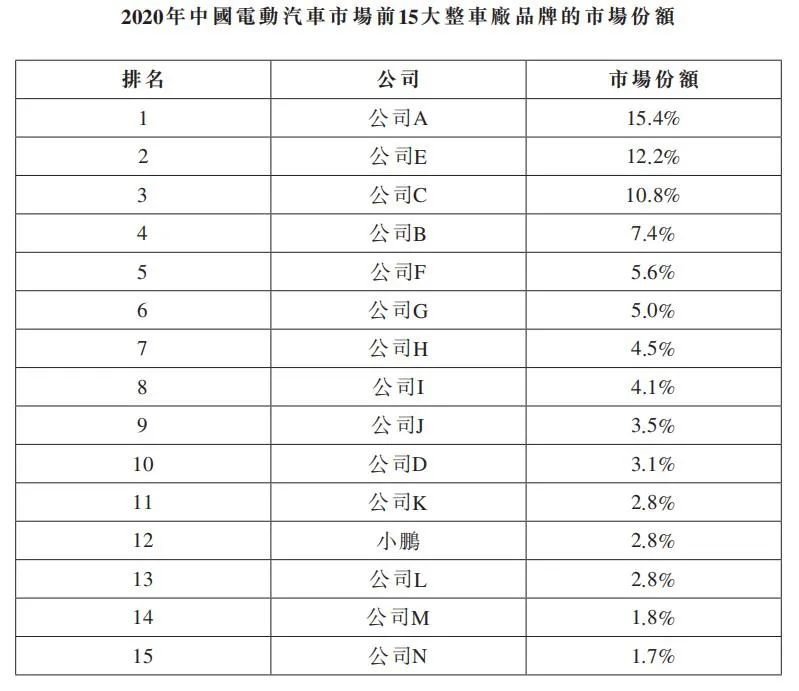 小鹏汽车香港上市！SiC车型或明年推出