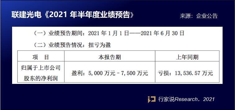 订单激增！联建光电上半年预盈5000-7500万