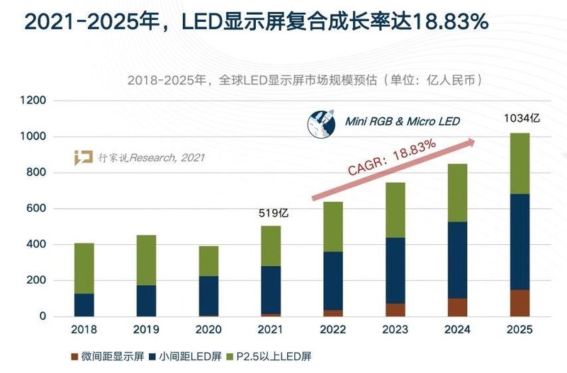 都在聊微间距LED显示，但这个市场的体量不可忽视……