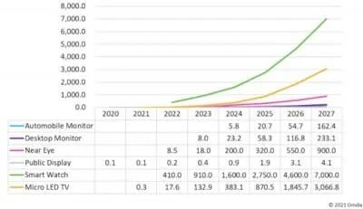 我们距离MicroLED大规模商业化应用还有多远？