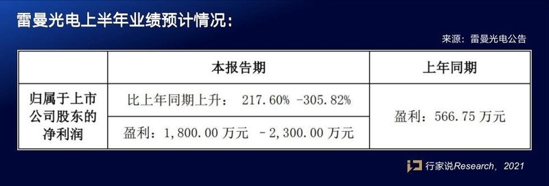 净利大增约300%！雷曼光电为何这么猛？