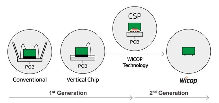 法院对侵犯WICOP专利的13个品牌发出永久禁令，全球10%的汽车型号和20%的电视显示屏采用该技术