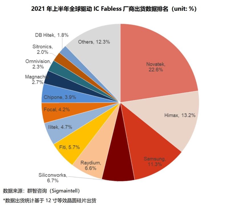 供需逐步缓解，结构性供不应求仍持续——2021-2022年全球显示驱动芯片供需分析及预测