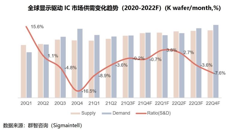 供需逐步缓解，结构性供不应求仍持续——2021-2022年全球显示驱动芯片供需分析及预测