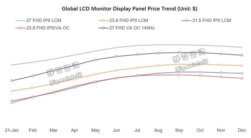 供需形势缓和，价格主导因素换位——2021上半年全球显示器面板市场总结及下半年趋势展望