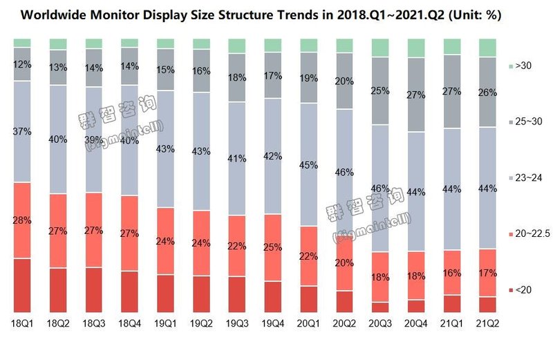 供需形势缓和，价格主导因素换位——2021上半年全球显示器面板市场总结及下半年趋势展望