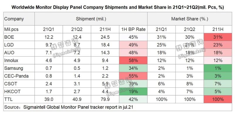 供需形势缓和，价格主导因素换位——2021上半年全球显示器面板市场总结及下半年趋势展望