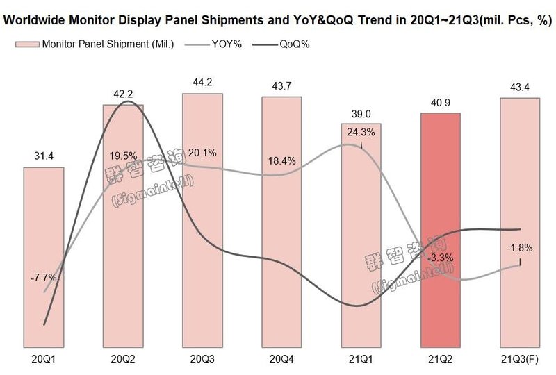 供需形势缓和，价格主导因素换位——2021上半年全球显示器面板市场总结及下半年趋势展望