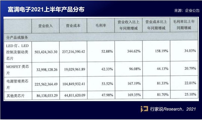 富满半年报出炉！成本几何？营收多少？
