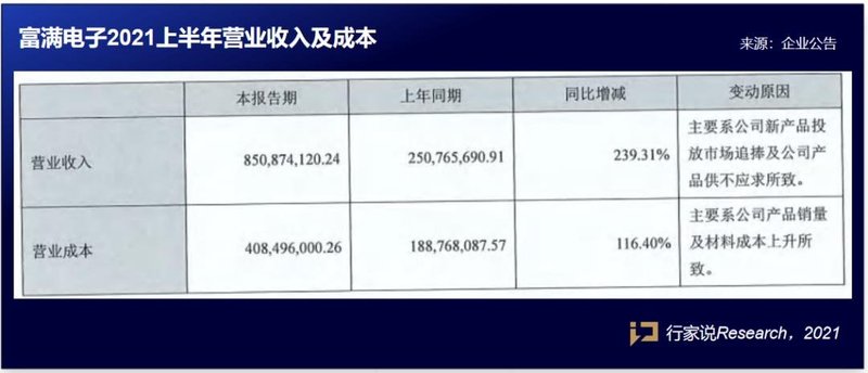 富满半年报出炉！成本几何？营收多少？
