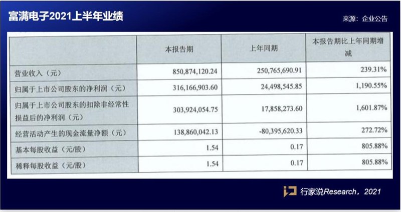 富满半年报出炉！成本几何？营收多少？