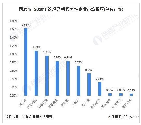 2021年中国景观照明行业市场竞争格局及发展趋势分析