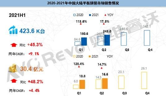 【年中盘点】平板拼接市场走势达预期，预计2021年增幅近15%