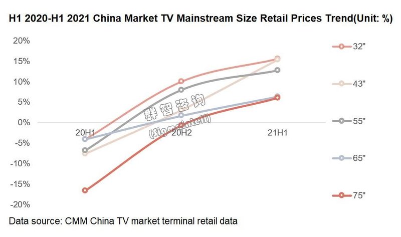 跨界竞争来临，中国电视市场需求从刚性转向弹性
