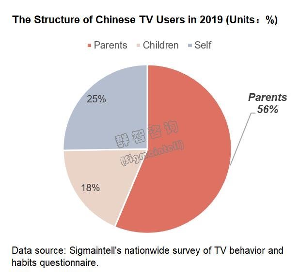 跨界竞争来临，中国电视市场需求从刚性转向弹性