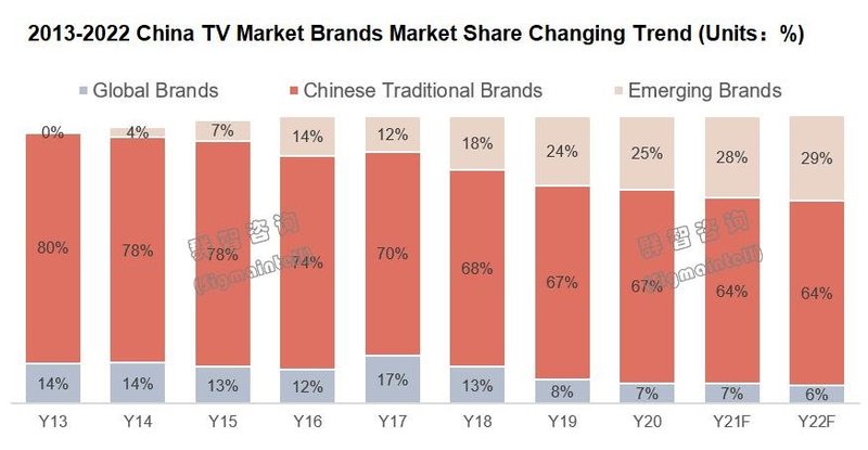 跨界竞争来临，中国电视市场需求从刚性转向弹性