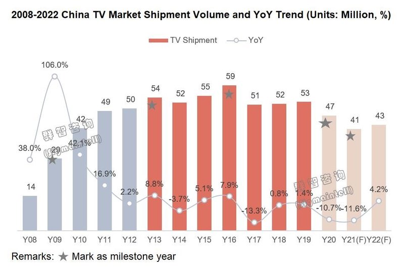 跨界竞争来临，中国电视市场需求从刚性转向弹性