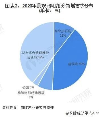 我国景观照明应用市场需求分析：细分领域需求分布变化较大