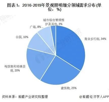 我国景观照明应用市场需求分析：细分领域需求分布变化较大