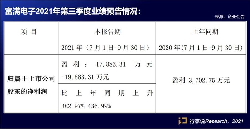 增幅均过百，最高达700%！国星、富满、北方华创、华天科技业绩预告出炉！
