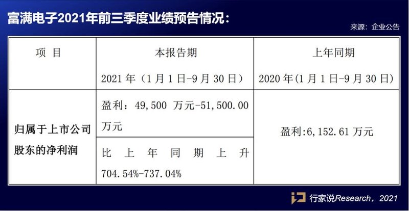 增幅均过百，最高达700%！国星、富满、北方华创、华天科技业绩预告出炉！