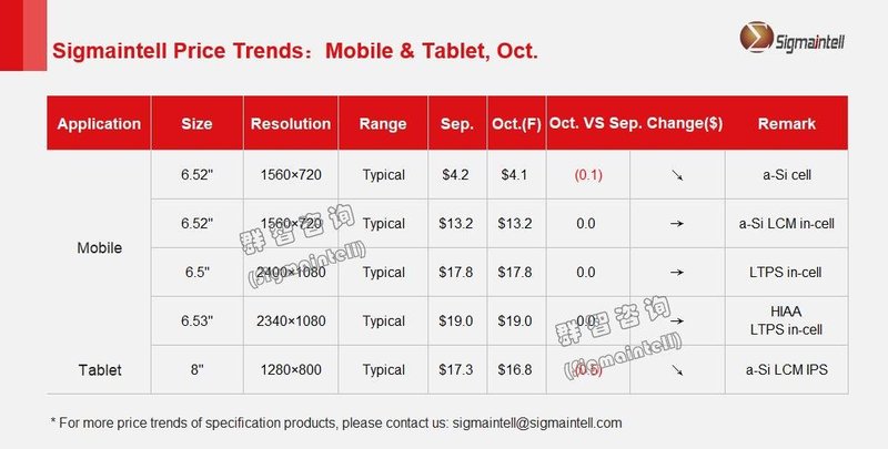 群智研究｜2021年10月Mobile&Tablet应用面板价格风向标