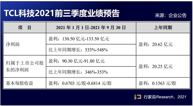 TCL科技、维信诺业绩预告！第三季度的面板厂业绩如何？