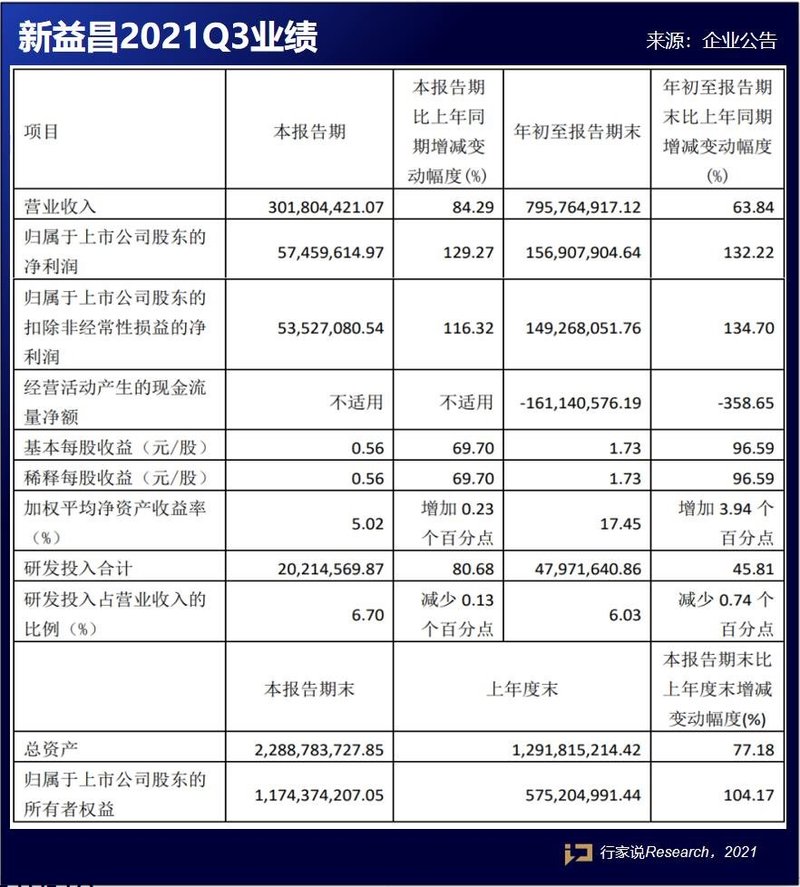 新益昌三季报出炉！Mini LED固晶机收入增长了近40倍？