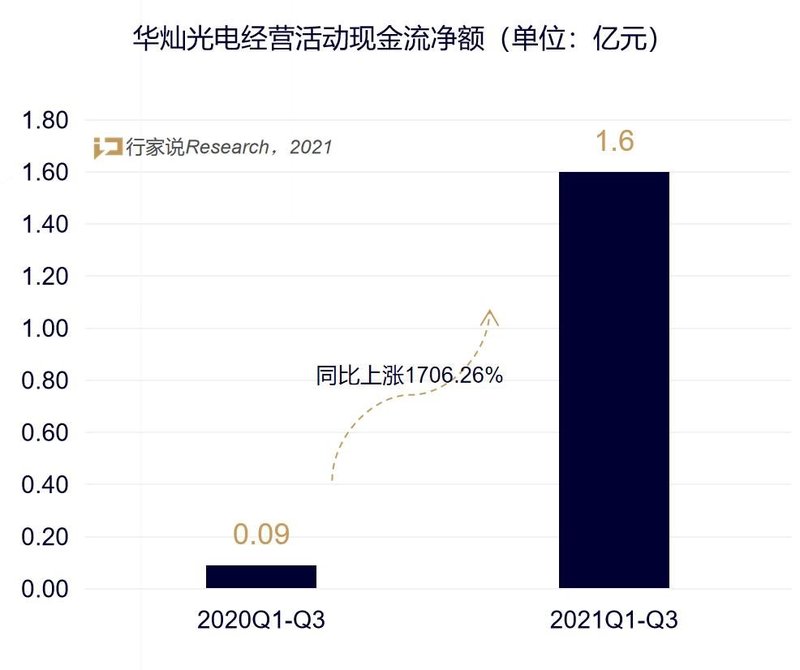 Q3利润增7倍！华灿光电靠的是什么？