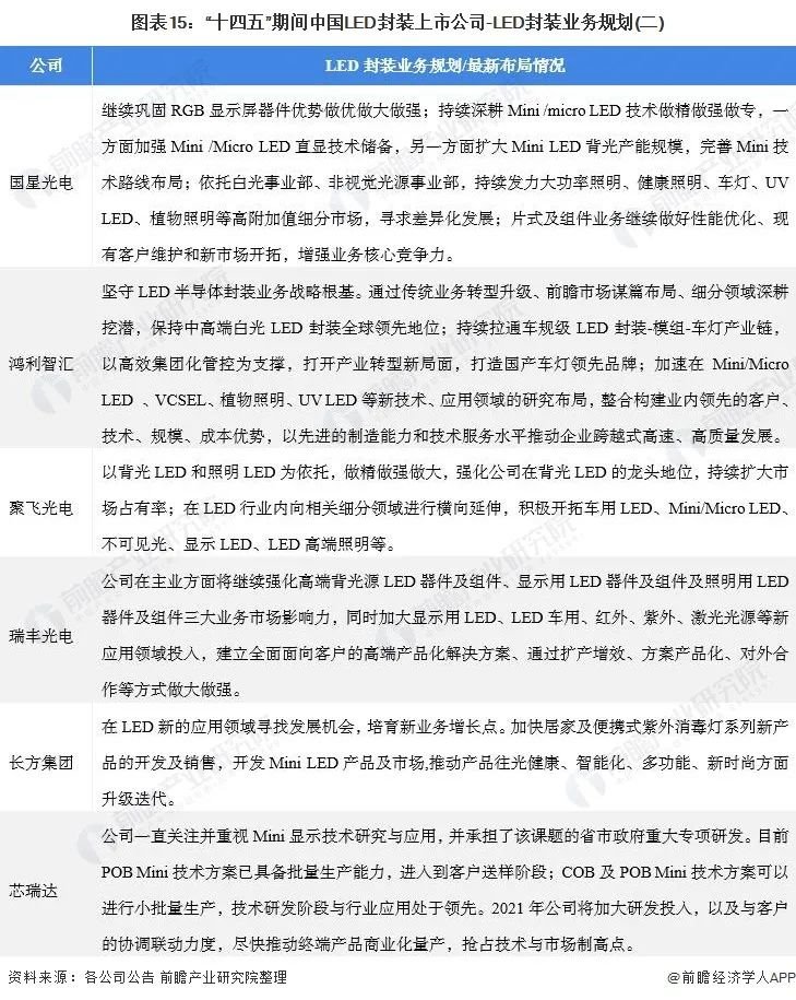 2021年中国LED封装行业上市公司全方位对比