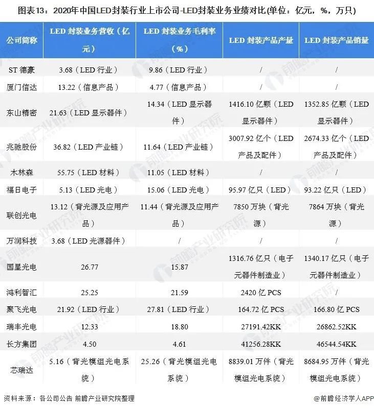 2021年中国LED封装行业上市公司全方位对比