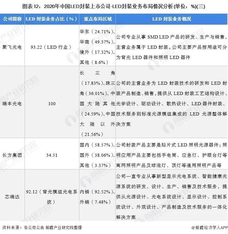 2021年中国LED封装行业上市公司全方位对比