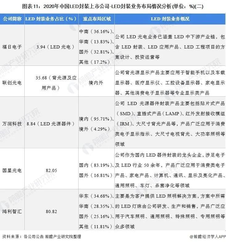 2021年中国LED封装行业上市公司全方位对比