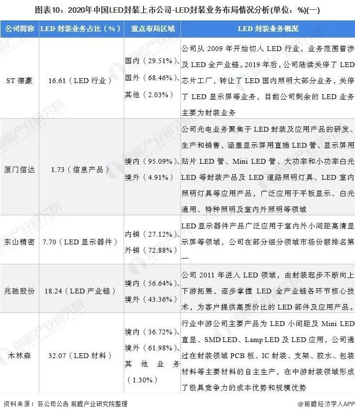 2021年中国LED封装行业上市公司全方位对比