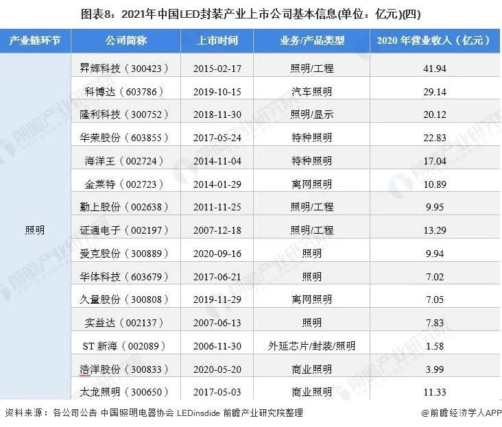 2021年中国LED封装行业上市公司全方位对比