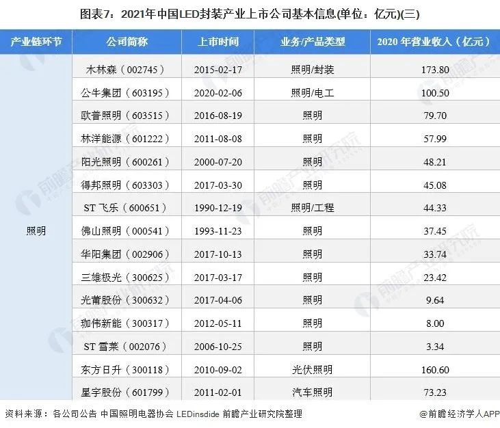 2021年中国LED封装行业上市公司全方位对比