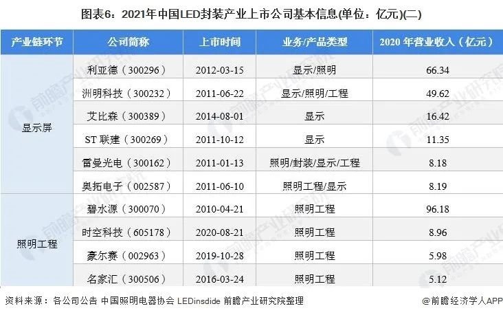 2021年中国LED封装行业上市公司全方位对比